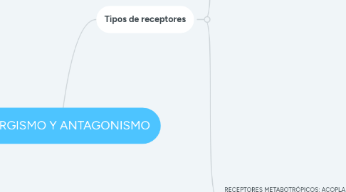 Mind Map: SINERGISMO Y ANTAGONISMO