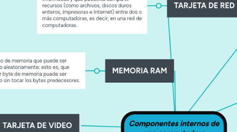 Mind Map: Componentes internos de una computadora