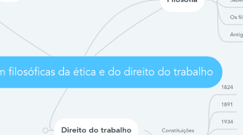 Mind Map: Abordagem filosóficas da ética e do direito do trabalho