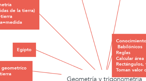Mind Map: Geometría y trigonometría