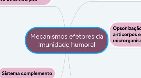 Mind Map: Mecanismos efetores da imunidade humoral