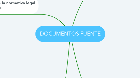 Mind Map: DOCUMENTOS FUENTE