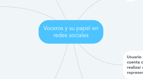 Mind Map: Voceros y su papel en redes sociales