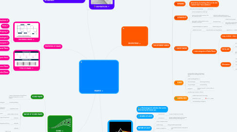 Mind Map: WAVES