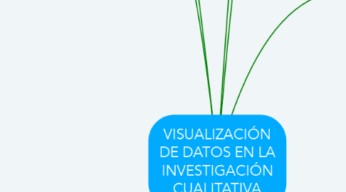 Mind Map: VISUALIZACIÓN DE DATOS EN LA INVESTIGACIÓN CUALITATIVA