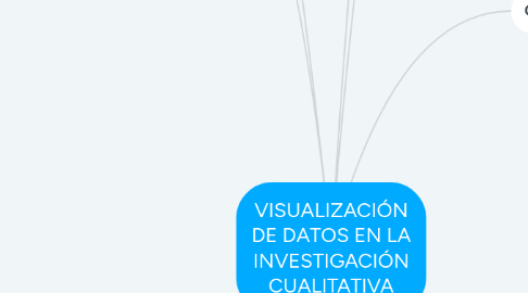 Mind Map: VISUALIZACIÓN DE DATOS EN LA INVESTIGACIÓN CUALITATIVA