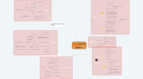 Mind Map: TRAININGS