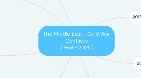 Mind Map: The Middle East - Cold War Conflicts (1958 - 2020)