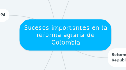 Mind Map: Sucesos importantes en la reforma agraria de Colombia