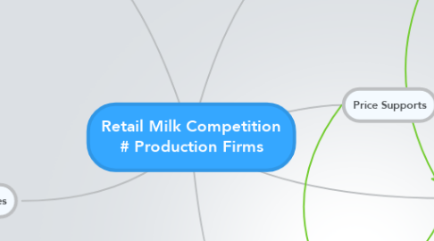 Mind Map: Retail Milk Competition # Production Firms