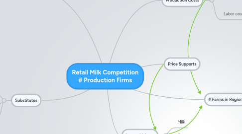 Mind Map: Retail Milk Competition # Production Firms