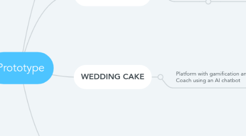 Mind Map: Prototype