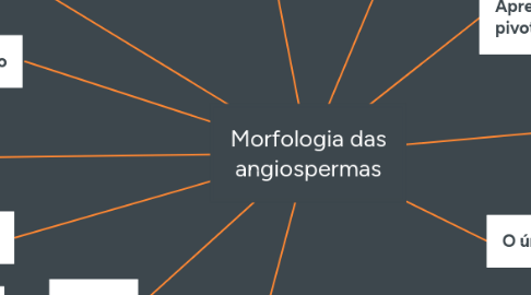 Mind Map: Morfologia das angiospermas