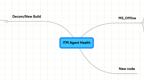 Mind Map: ITM Agent Health