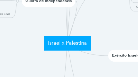 Mind Map: Israel x Palestina