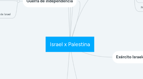 Mind Map: Israel x Palestina