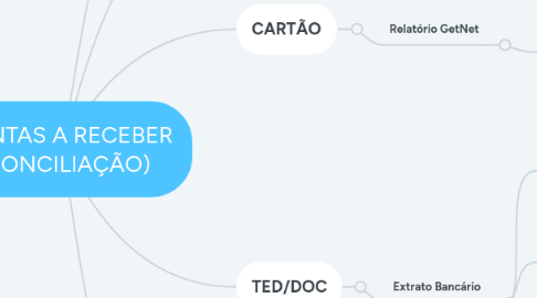 Mind Map: CONTAS A RECEBER (CONCILIAÇÃO)