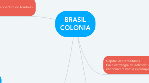 Mind Map: BRASIL COLONIA