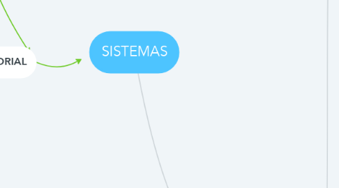 Mind Map: SISTEMAS