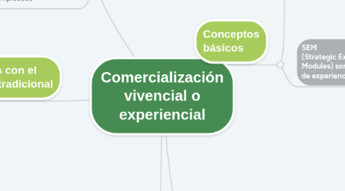 Mind Map: Comercialización vivencial o experiencial