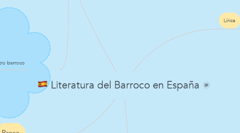 Mind Map: Literatura del Barroco en España