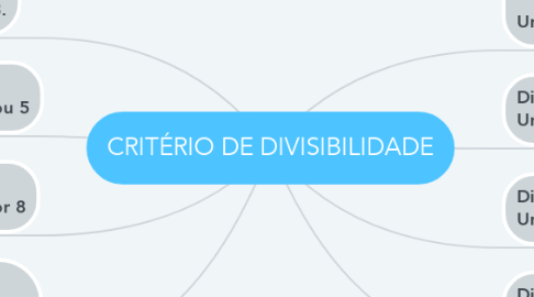 Mind Map: CRITÉRIO DE DIVISIBILIDADE