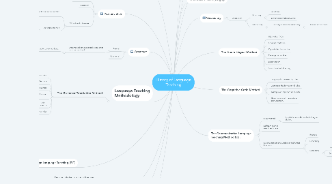 Mind Map: History of Language Teaching