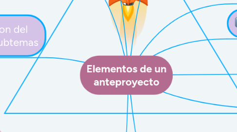 Mind Map: Elementos de un anteproyecto