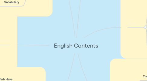 Mind Map: English Contents