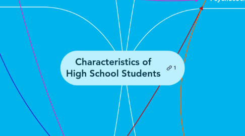 Mind Map: Characteristics of High School Students