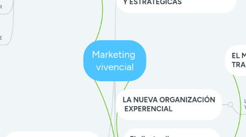 Mind Map: Marketing vivencial