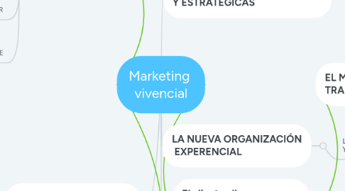 Mind Map: Marketing  vivencial