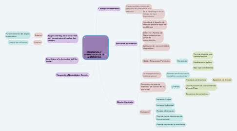 Mind Map: ENSEÑANZA Y APRENDIZAJE DE LA MATEMÁTICA