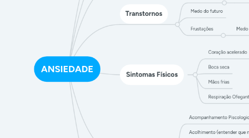 Mind Map: ANSIEDADE