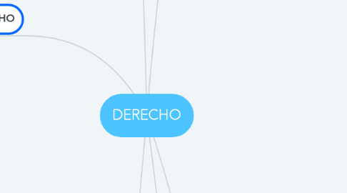 Mind Map: DERECHO