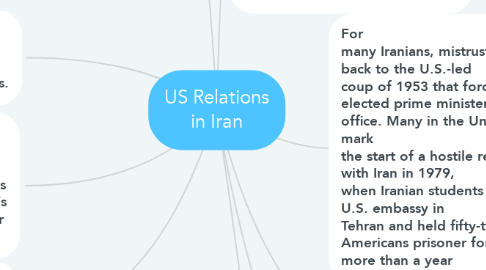 Mind Map: US Relations in Iran