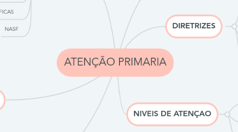 Mind Map: ATENÇÃO PRIMARIA