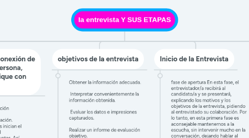 Mind Map: la entrevista Y SUS ETAPAS