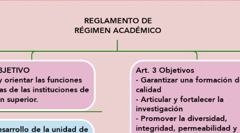 Mind Map: REGLAMENTO DE RÉGIMEN ACADÉMICO