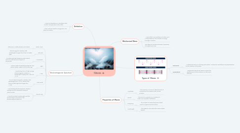 Mind Map: Waves