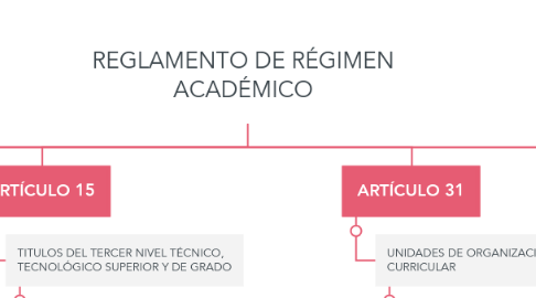 Mind Map: REGLAMENTO DE RÉGIMEN ACADÉMICO