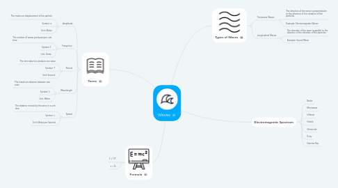 Mind Map: Waves