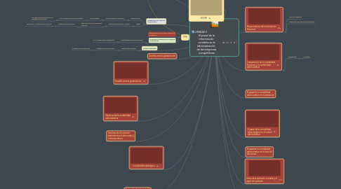 Mind Map: UNIDAD 1 El papel de la información contable en la administración de las empresas competitivas