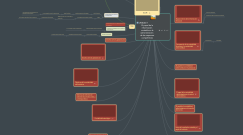 Mind Map: UNIDAD 1                      El papel de la información  contable en la administración  de las empresas competitivas