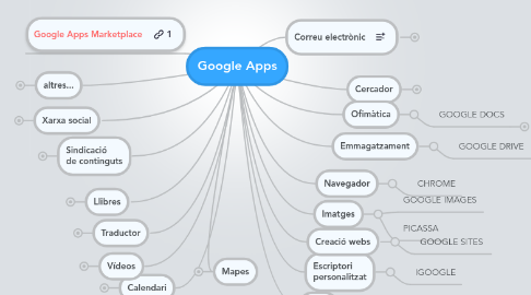 Mind Map: Google Apps