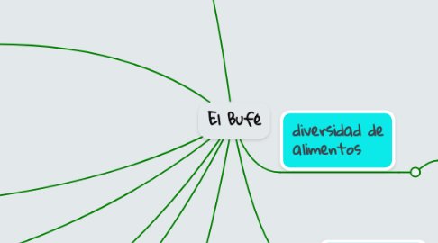 Mind Map: El Bufé