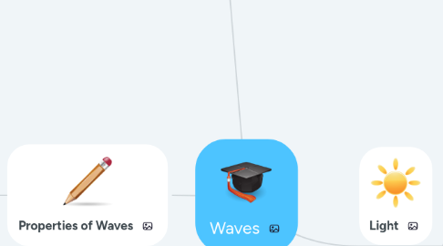 Mind Map: Waves