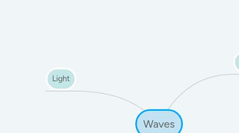 Mind Map: Waves