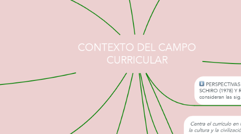 Mind Map: CONTEXTO DEL CAMPO CURRICULAR