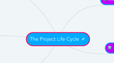 Mind Map: The Project Life Cycle
